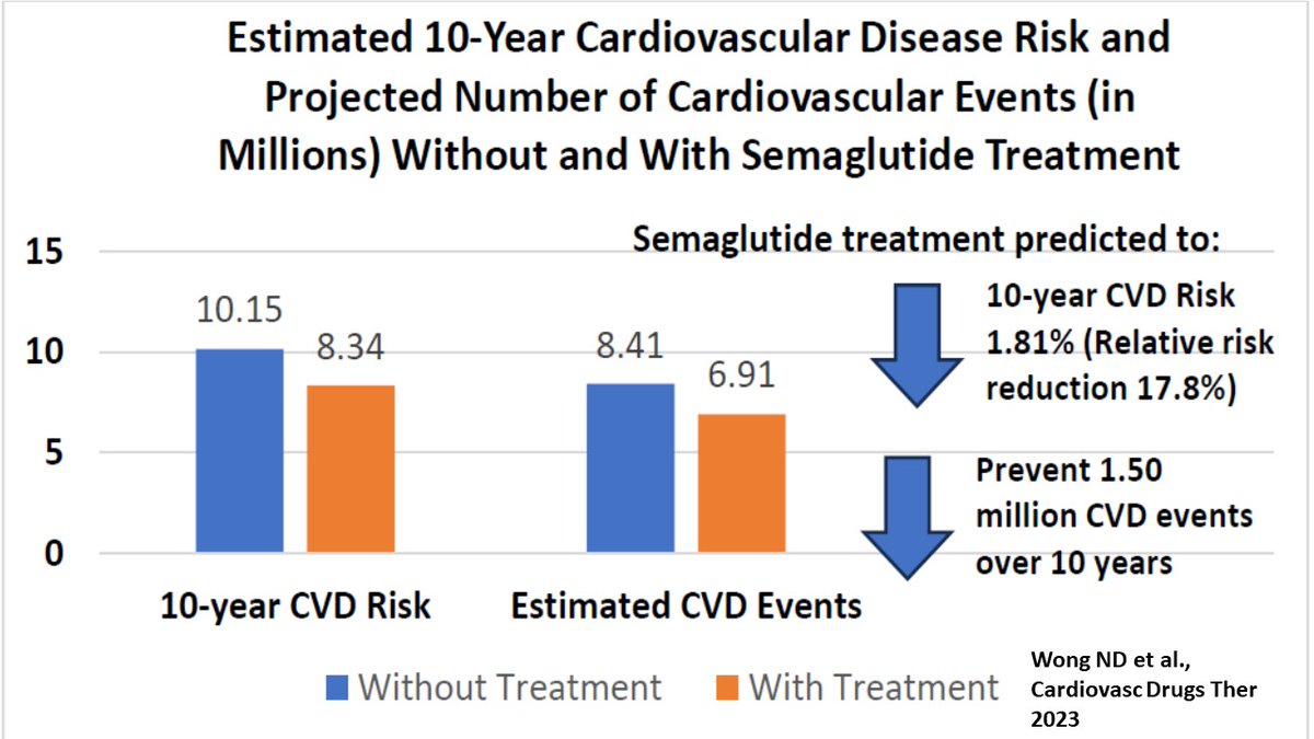 We project semaglutide 2.4 mg may benefit 93 million U.S. adults with overweight and obesity, resulting in 43 million fewer persons with obesity and 1.5 million fewer CVD events over 10 years with an estimated 18% risk reduction in those without prior CVD newswise.com/articles/recen…