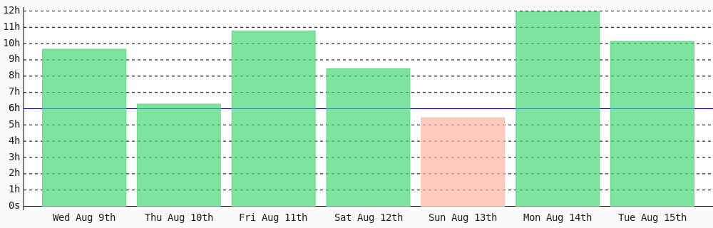 nekitory's tweet photo. Day 111 of #100DaysOfCode. Today I coded 10 hrs 8 mins towards my @WakaTime goal of coding 6 hrs per day except sunday, saturday ✔️ #codegoal https://t.co/WtxFM0kqK8