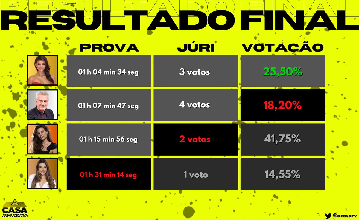 acasarv's tweet photo. Confira como se deu a definição da grande final que consagrou Bea Angel (@ItsBeaAngel) campeã, Lords (@Loordxs) vice, Win (@tuittawin) terceiro e Rog (@bwdlzm) quarto colocado:
#ACasaVirtual2 https://t.co/ypN6JeIzrV