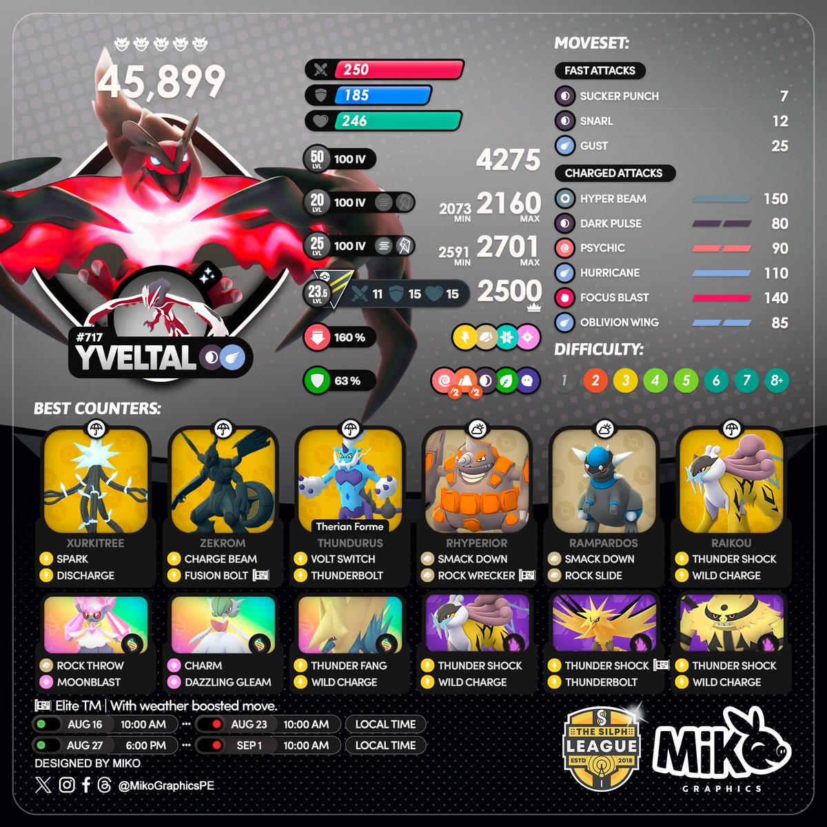 🇺🇸
⭐️⭐️⭐️⭐️⭐️ #Xerneas and #Yveltal
🗓️ From August 16 to August 23
🗓️ From August 27 to September 1

Xerneas Raid Hour: August 16
Yveltal Raid Hour: August 30

Exclusive Move:
Xerneas: Geomancy
Yveltal: Oblivion Wing

#PokemonGO #PokemonGOApp #MikoGraphics #TSR #G2G