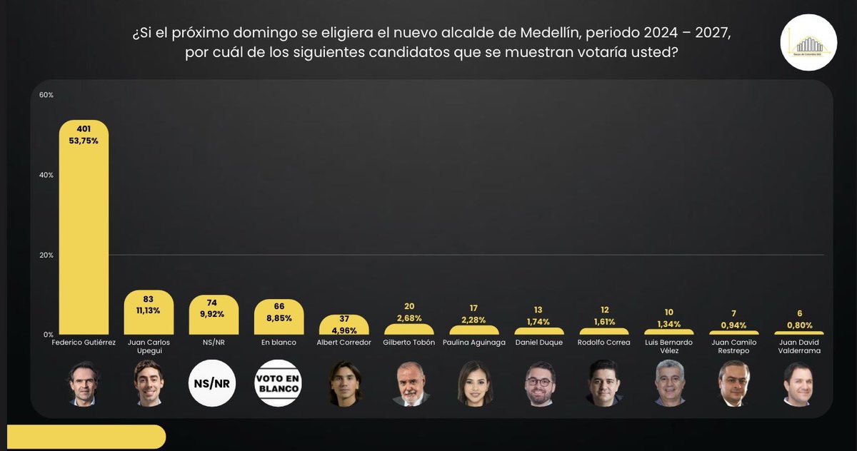 antamanece's tweet photo. Encuesta realizada por la firma Gauss de Colombia sobre intención de voto para la @AlcaldiadeMed y la @GobAntioquia https://t.co/s16TzWsDOg
