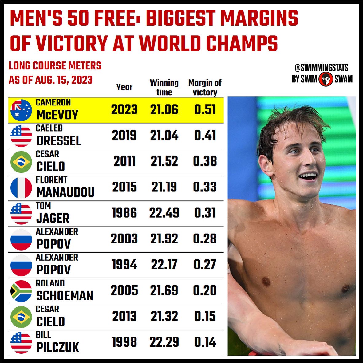 These are the biggest margins of victory in men’s 50 freestyle at World Aquatics Championships. In Fukuoka, Cameron McEvoy won his race by 0.51 seconds, which is the largest margin of victory ever in a men’s 50 free World Championships final.