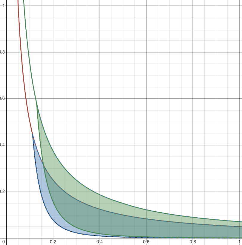 BakingBenjamins's tweet image. Dear #TezosBakers we are injecting a Tezos proposal named #Oslo which changes the #AdaptiveIssuance of the #Oxford proposal in the following ways:

(1) static curve moved up to double the minimum
(2) maximum issuance increased to 7.5% (from 5%)
(3) maximum dynamic ratio increased…