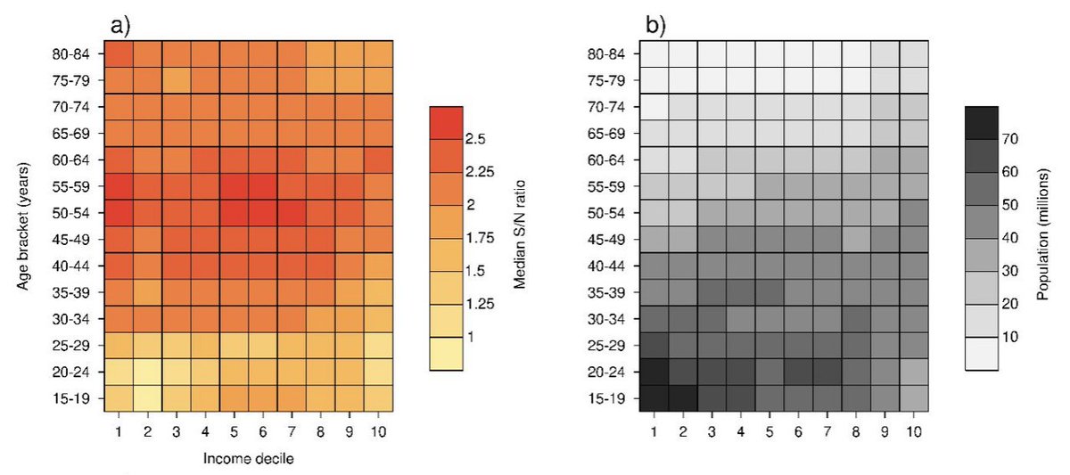 The median person in different parts of the world have had quite similar experiences of relative warming to date. Reason being that lower (higher) income countries experience faster (slower) emergence but also have much younger (older) populations. 
The future will be very unfair