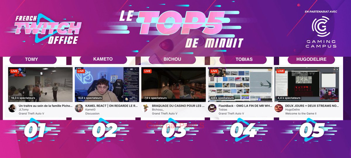 FRTwitchOffice's tweet photo. #LeTop5Minuit des chaines #Twitch FR - Mardi 15 août
1 #Tomy alias Sacha Pichon sur #GTARP
2 #Kameto en react
3 #Bichou sur #GTARP
4 #Tobias sur #GTARP
5 #HugoDelire sur #WelcomeTheGame https://t.co/sgo7KeE0lw