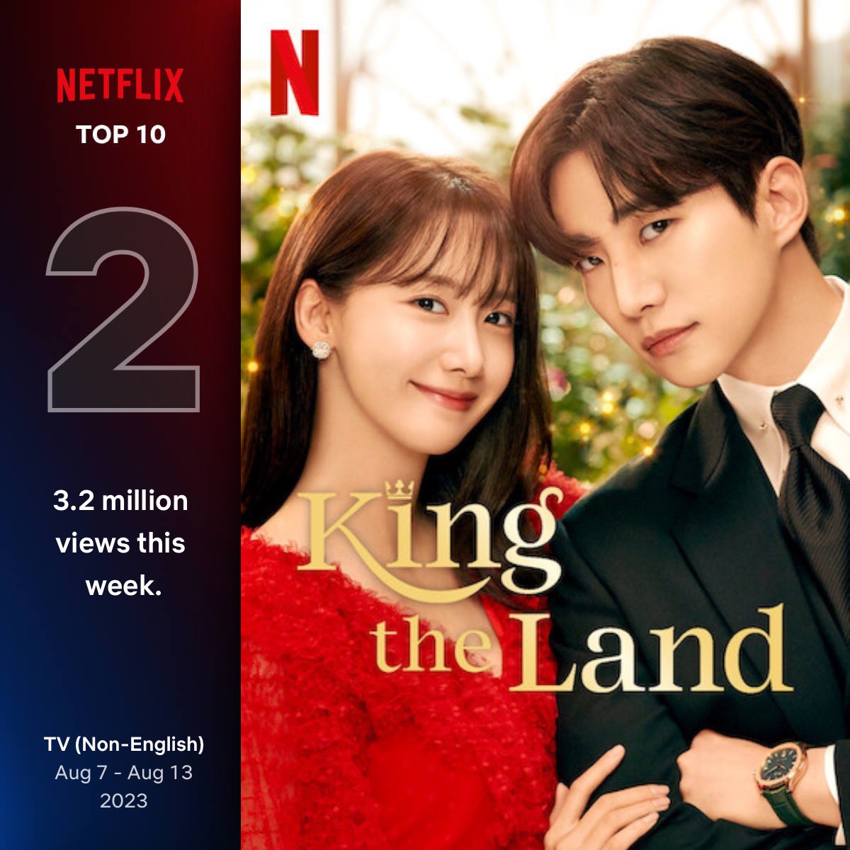 YOONADDICTcom's tweet photo. King The Land #2 on Netflix Global TV (Non-English) with 3.2 M views and 60.6 M hours viewed 🎉

It's their ninth week on top 10 Netflix Global. Total hours viewed = 383.6 M hours 🫶🏽

#LimYoonA #임윤아 #YoonA #윤아 #KingTheLand #킹더랜드 https://t.co/tC9Kse3DuP