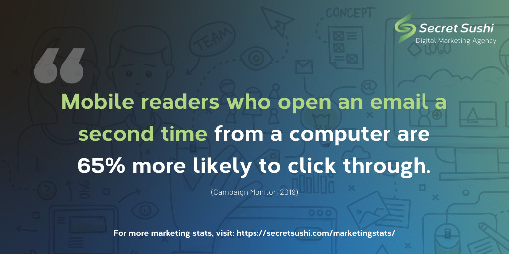 adamhelweh's tweet image. #Mobile readers who open an #email a second time from a computer are 65% more likely to click through. #mobileadvertising #emailmarketing secretsushi.com/marketingstats…