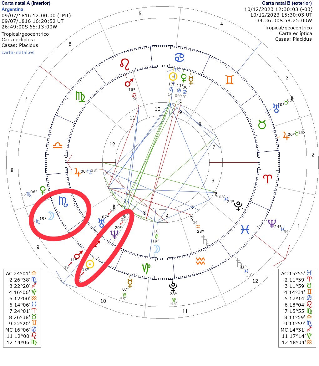 AstroArgumental's tweet photo. ¿ Por qué decimos que la fecha de asunción presidencial del 10/12 es Negativa ?  Te lo explico muy fácil. 

El Sol en Sagitario el día de la asunción estará en el mismo grado que Neptuno de la carta natal Argentina. 
¿ Qué significa esto ? 
Neptuno entre otras cosas se lo asocia a lo difuso,  confusión,  inflación !! Al estar en casa 2 que hace referencia a lo económico está claro lo que sucede. 👇

El gobierno ( representado por el Sol ) genera inflación ( Neptuno ) y confusión en el área económica. 

❗️Pero además, este año el día 10/12 La Luna estará en Escorpio,  en una dignidad débil en caída. Y opuesta a Urano ! ( eventos disruptivos) 
Qué significado tiene la Luna en una carta mundana ? El pueblo. Es decir que claramente la gente no la pasara bien durante ese mandato si se asume en esa fecha. 

Se podría programar para que la asunción sea en otro horario o preferentemente otro día. 

❗️Las únicas dos presidencias que asumieron fuera de esta fecha fueron la de Néstor Kirchner y Menem. Ambos dos con niveles de inflación muy por debajo.