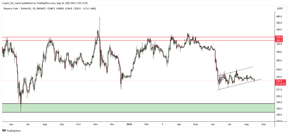 AgateVibhas's tweet photo. $BNB Forming Bear Flag  
Mark My Words Within Few Days We Will Witness Negative News In Crypto Especially Related To #Binance https://t.co/DvLaN49pNg