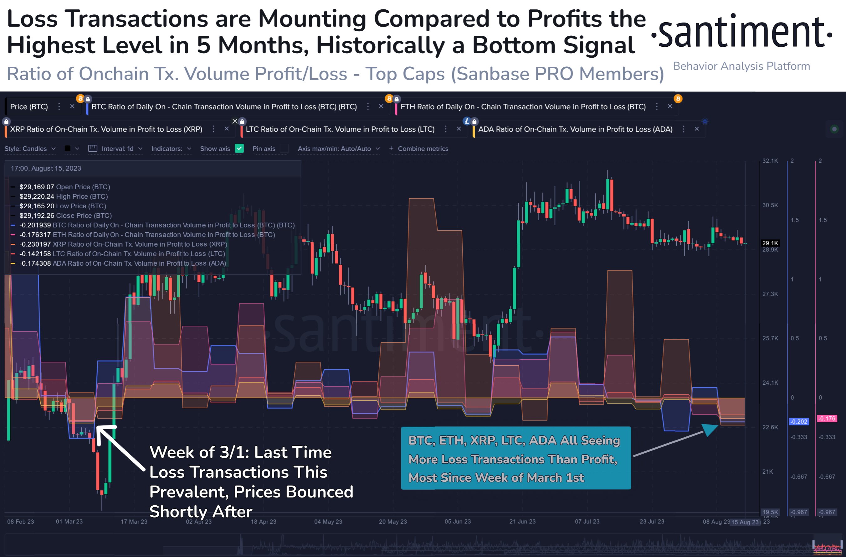 Bitcoin Loss Taking