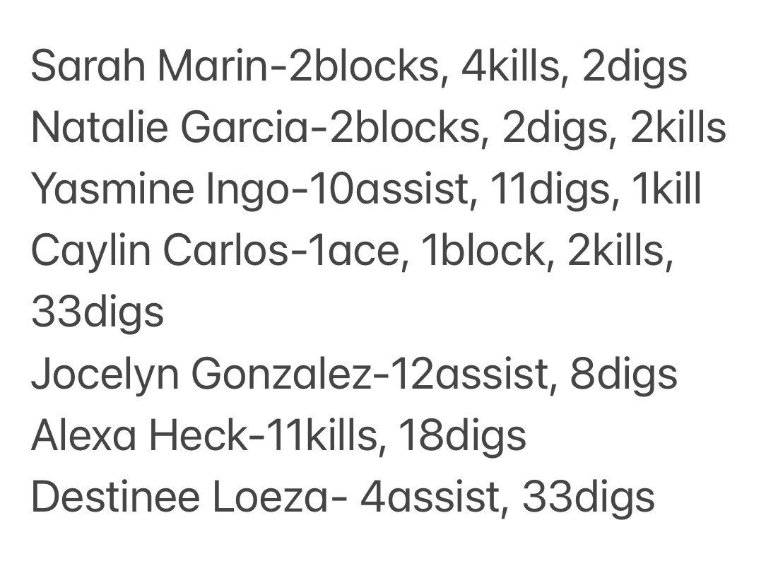 HanksVB_Knights's tweet photo. ⚔️Lady Knights fought hard to a tough team @franklinvolley1 but will bounce back this week! 

🖤Varsity 14-25, 14-25, 16-25
🤍JV 9-25, 21-25
❤️Freshman 4-25, 6-25

#WorkinProgress 
#KnightsVolleyball 
@JMHanksHigh @HHSCarrasco @Coach_Veliz @Fchavezeptimes https://t.co/pymVkJ53bQ