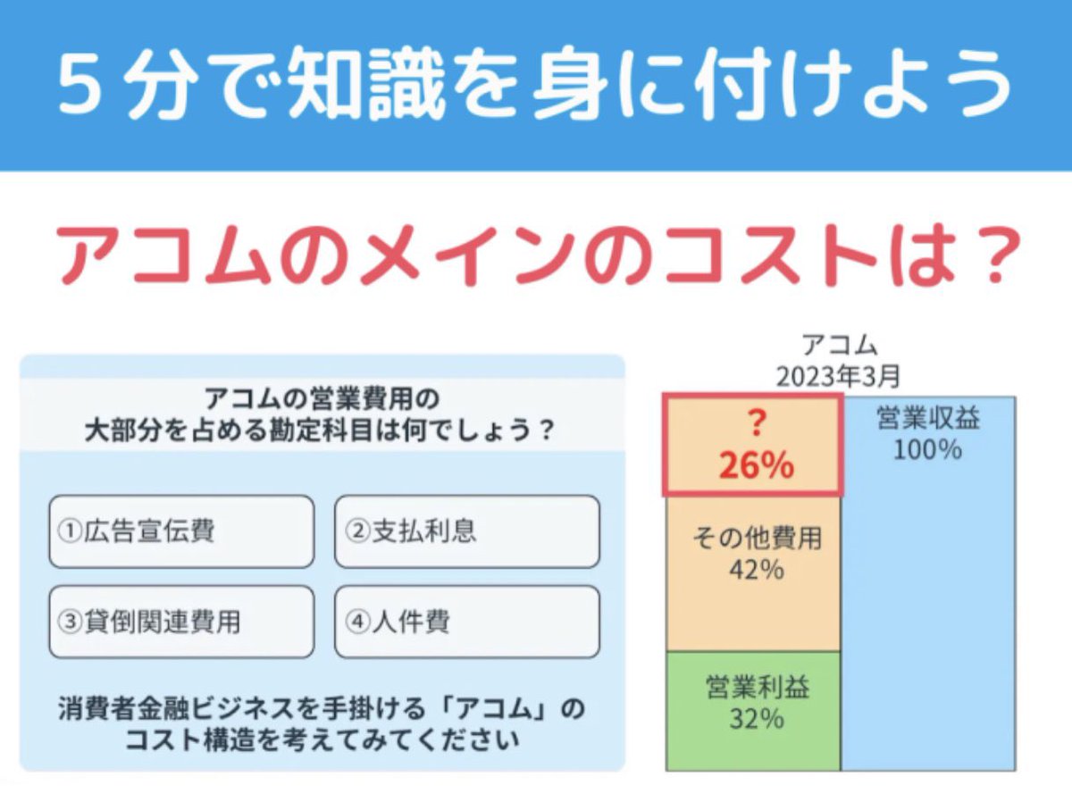 【５分で知識を身につけよう】

「はじめてのアコム」でお馴染みのアコム株式会社のコスト構造からの問題！

アコムのコストのうち、最も大きい費用はなんでしょう？

①広告宣伝費
②支払利息
③貸倒関連費用
④人件費

頭の体操にぜひ(^^)
正解と解説は次のツイートへ！