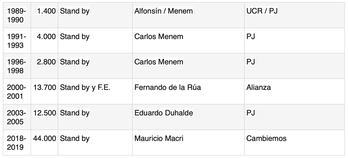 La deuda con el FMI nos ata a un plan económico condicionado a decisiones externas. Mirá las veces que recurrimos al fondo y durante qué gobiernos se tomó deuda: