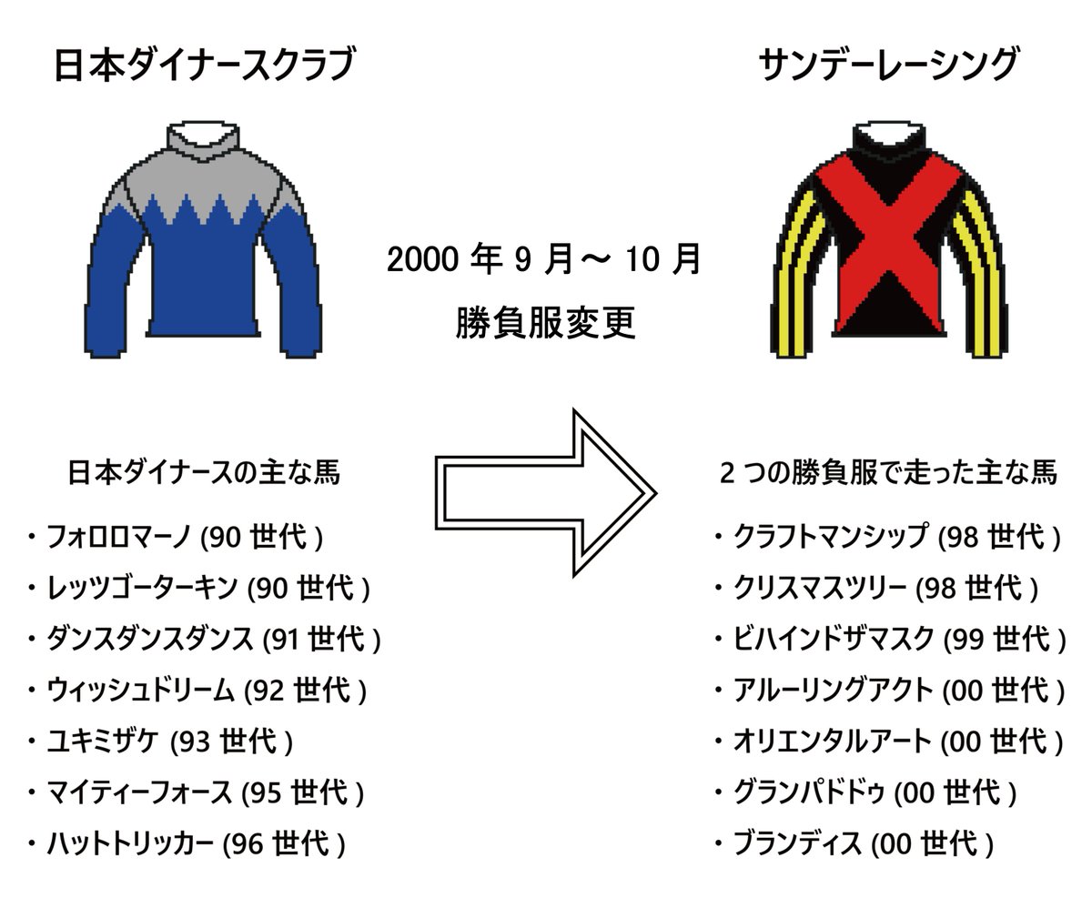 日本ダイナースからサンデーレーシングへ 現役中に勝負服変わった馬