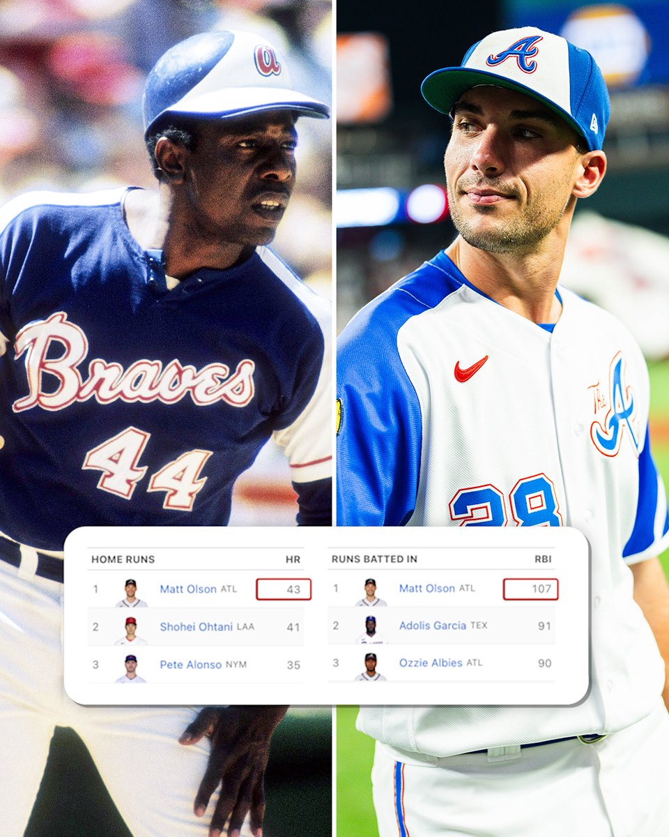 SportsCenter's tweet photo. No Atlanta Braves player has led MLB in both HR and RBI since Hank Aaron in 1957.

Matt Olson currently leads the league in both 👀 https://t.co/wxqCpr0Iu1
