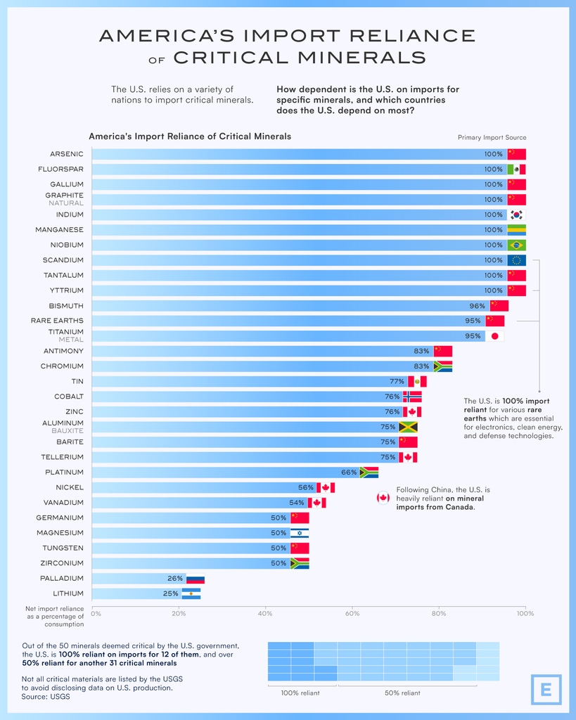 VisualCap's tweet photo. Charted: America’s Import Reliance of Critical Minerals 🇺🇸

From @VCElements—bridging the gap between global trends shaping our future, and the raw materials powering them ⚡ 

https://t.co/hfEkm1M3Bn https://t.co/uQuxGjbpxn