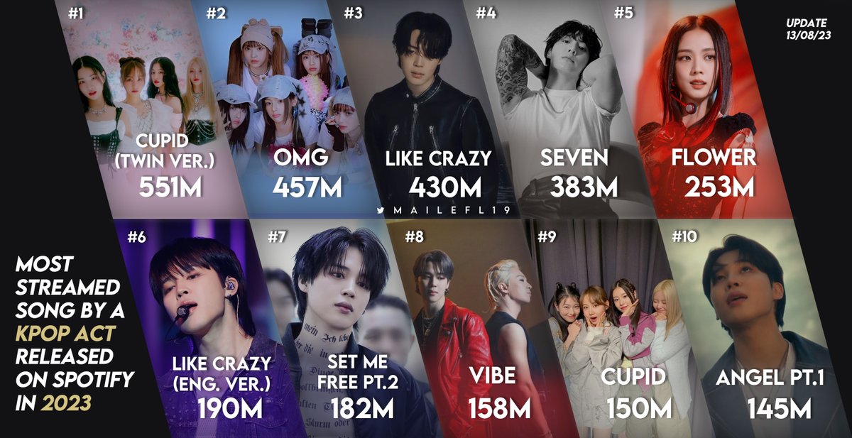 MaileFL19's tweet photo. TOP 10 : Most streamed song by a Kpop act released on Spotify in 2023 https://t.co/k9nARhZrmX