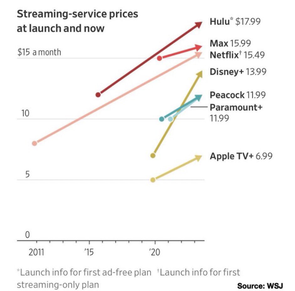 Hear me out: We bundle them all together, offer a discounted price, and call it cable.