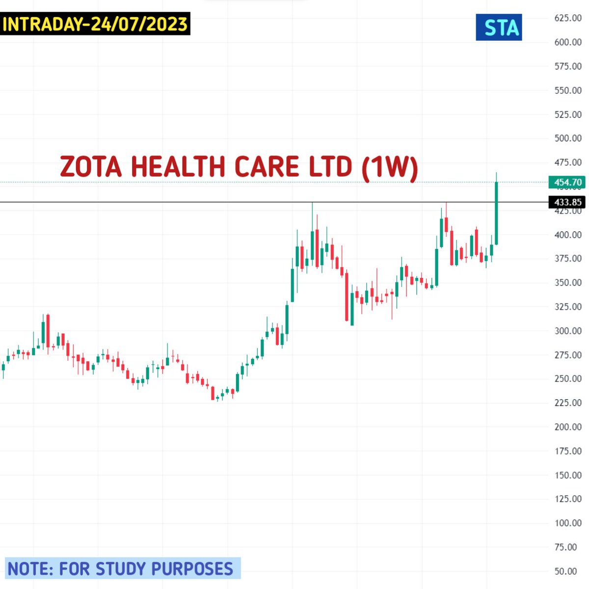 SwingtradingA's tweet photo. Keep the stock on your watchlist for IntradayTrading 
(16/08/2023)
ZOTA HEALTH CARE LTD
#intradaytrading #swingtradinganalyzer
#sharemarketindia #breakoutstocksanalysis
#Intradaystocks #IntradayTrading #breakoutstocks https://t.co/sifSc8Khdt