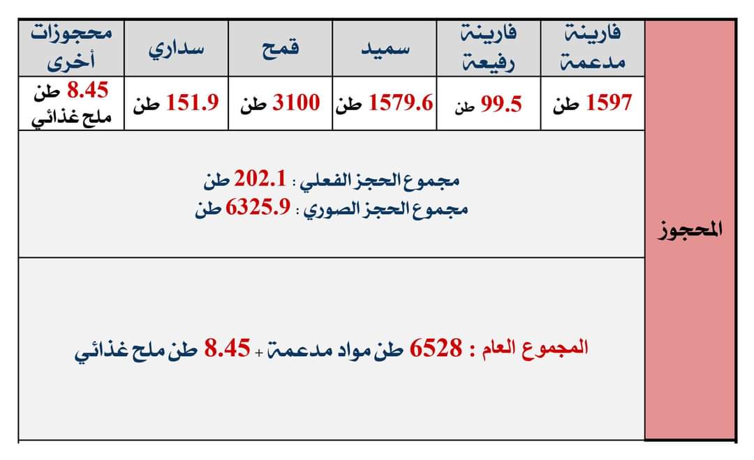 TnPresidency's tweet photo. أفادت رئاسة الجمهورية منذ قليل بنتائج عمليات المُراقبة المشتركة التي قامت بها يوم 15 أوت 2023 قوات الأمن والحرس الوطنيين وإطارات وأعوان وزارتي المالية والتجارة وتنمية الصادرات وديوان الحبوب على عدد 15 مطحنة وهذه النتائج هي كالتالي: https://t.co/282yJiSD4k