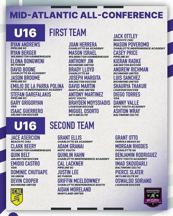 AndrewRichman9's tweet photo. Thankful for @ECNLboys for honoring me as an ECNL Mid-Atlantic
 All-Conference 1st team! https://t.co/fkTNev59yn
