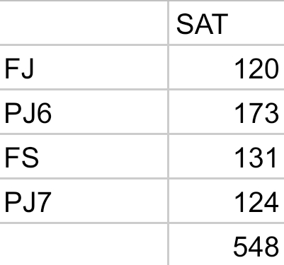 The Caribbean Satellite tour is now over! Thank you so much to the Amsat community who played with me and those who succeeded in working with me from the 4 DXCC (Award is coming 😜) and I  will edit and send bureau a QSL  to everyone 
Many thanks to <a href="/S5Lab/">S5Lab</a> for this wonderful tool