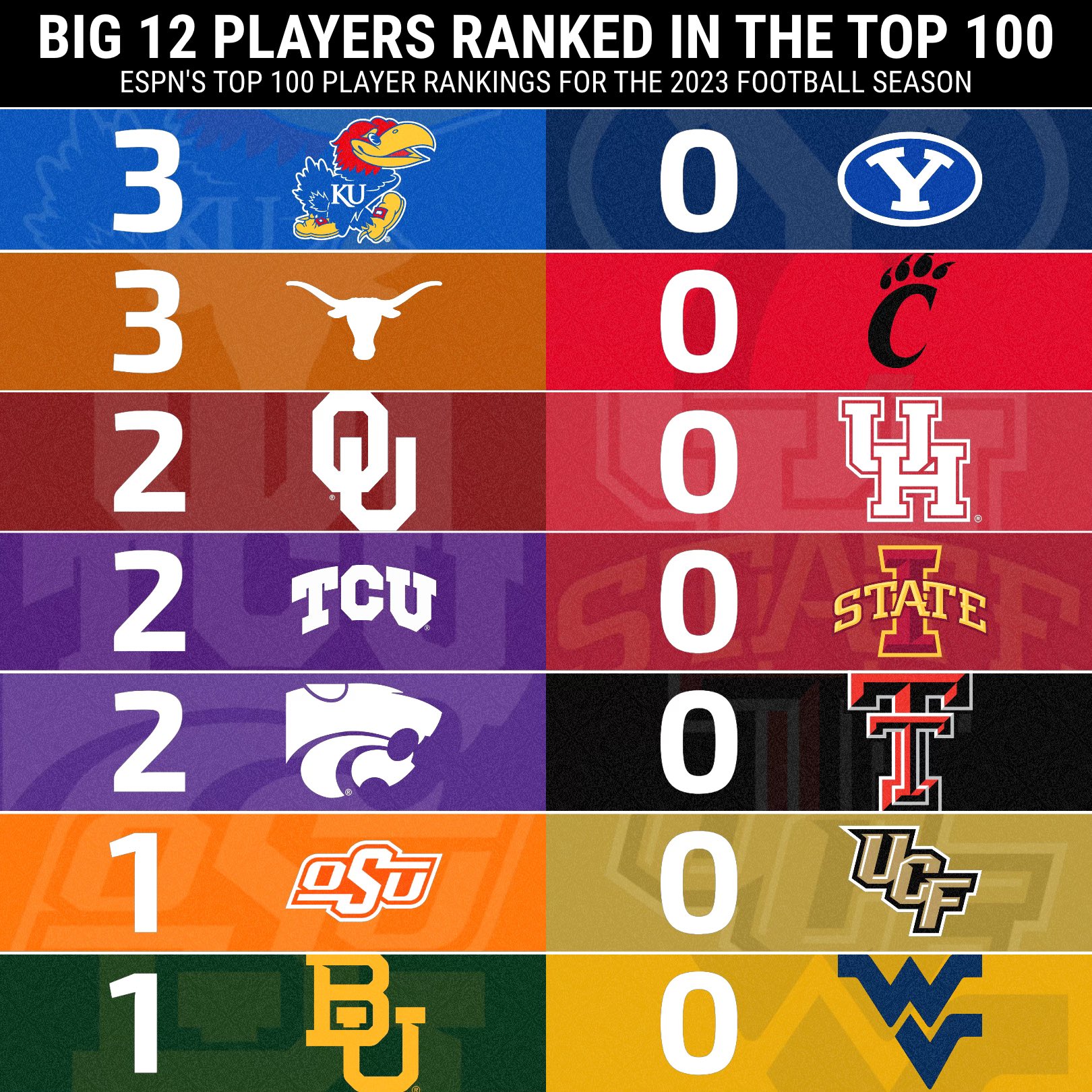 College football rankings top cheap 100