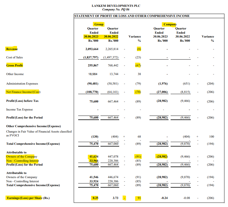 Channa_Amare's tweet photo. #LDEV 1Q24 EPS -91% YoY to 35 cents

LDEV is an investment holding Co. whose only asset is 68% stake in Agarapatana Plantation (AP)

➡️ AP 1Q24E PAT estimated at ~Rs106 mn; 1Q24E EPS ~25 cents
- AP FY23 EPS was Rs4.2

Little wonder no AP forecasts were made public 😉

@CSE_Media https://t.co/2yu5Jcw69j
