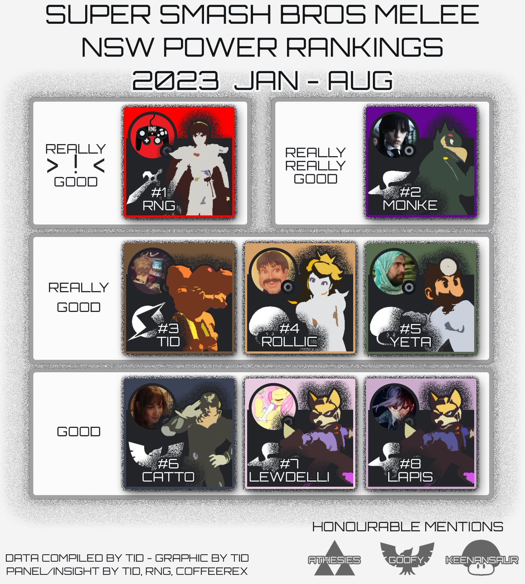 Sydney Melee is excited to present....
🚨⚡️WINTER POWER RANKINGS 2023 ⚡️🚨
1- <a href="/RNGReallyNtGood/">RNGReallyNotGood</a>
2- @Monke_SSBM
3- <a href="/AlexTid/">tid making games</a>
4- <a href="/rollic2087/">Rollic</a>
5- @YETA_64
6- <a href="/Catto_aus/">catto</a>
7- <a href="/lewdelli/">clopper298</a>
8- <a href="/lapislazuluwu/">lapis sinclair🔪</a> 
Congrats to all our gamers!!