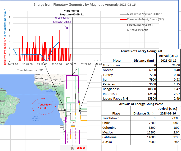 rrichcord's tweet photo. ⚠️FIRST report. Incoming #energy from Mars-Venus-Neptune #conjuction as forecast by @ssgeos. #magnetic signals show the energy coming in about 1 hour early in South Atlantic. The tables give approx. arrival times in various countries. NOT an earthquake forecast! Updates later. https://t.co/XyOpG1Yg5O