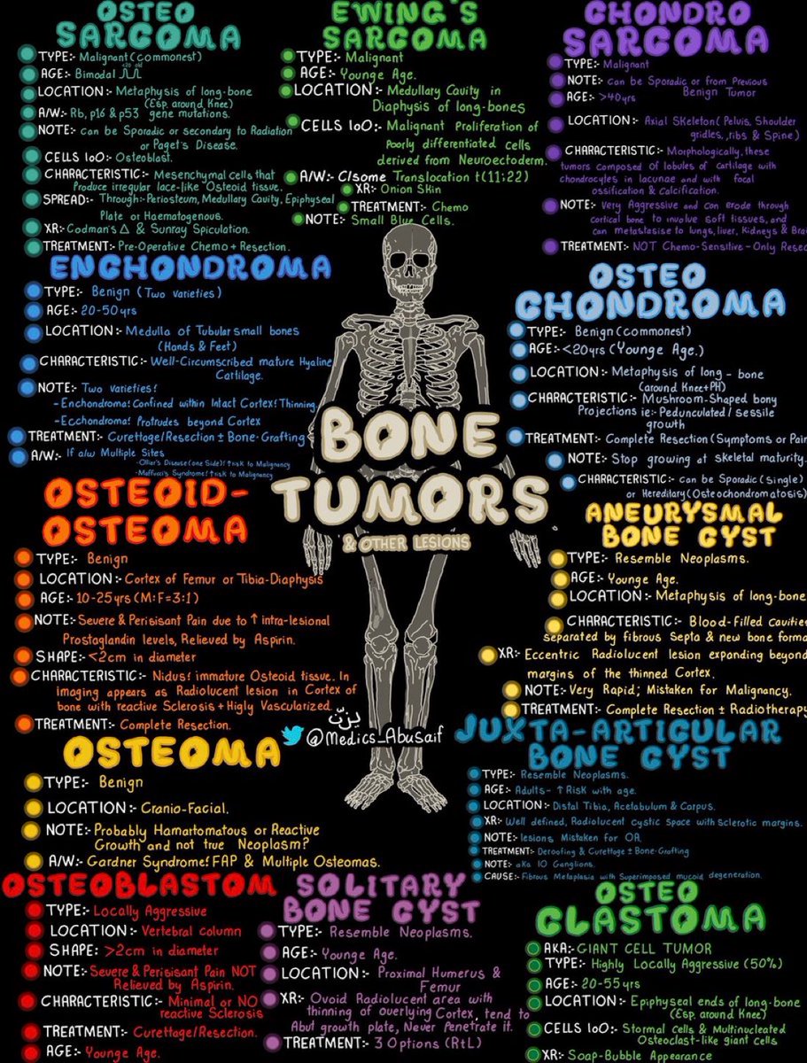 OGdukeneurosurg's tweet photo. Bone tumors Review 🧵 

Source: 
 @medics_AbuSaif https://t.co/VYqLN1YymM