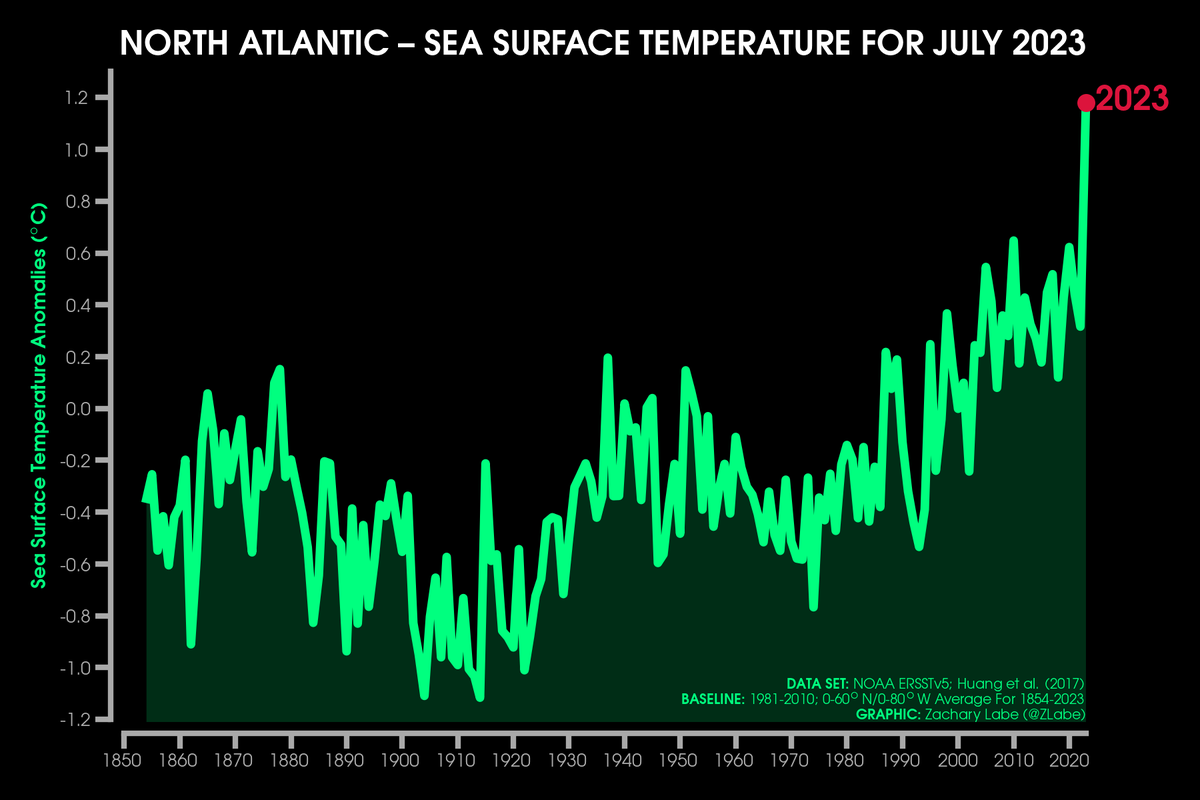 Well after all of the discussion over the last few weeks, I guess I have to share my own version of sea surface temperature anomalies in the northern Atlantic Ocean. Here is July from 1850 to 2023...

Data available from <a href="/NOAA/">NOAA</a> ERSSTv5 (psl.noaa.gov/data/gridded/d…).