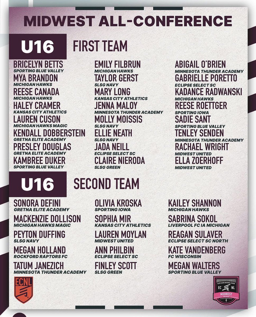 Emily Filbrun (@filbrunemily) on Twitter photo Super excited and grateful to be named 1st team Midwest All-conference again this year! <a href="/ECNLgirls/">ECNL Girls</a> <a href="/Michigan_Hawks/">@Michigan_Hawks</a> Super excited and grateful to be named 1st team Midwest All-conference again this year! <a href="/ECNLgirls/">ECNL Girls</a> <a href="/Michigan_Hawks/">@Michigan_Hawks</a>