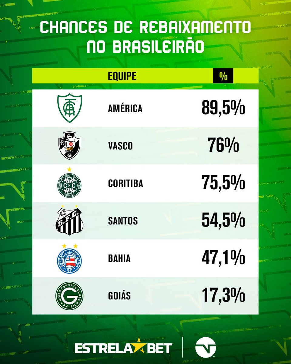 AS CHANCES DE REBAIXAMENTO! Após o final da rodada, ficaram assim as porcentagens de probabilidade dos times caírem nesse #Brasileirão2023. E aí, quem você acha que vai ser rebaixado? #estrelabet #estreladarodada #ebcp