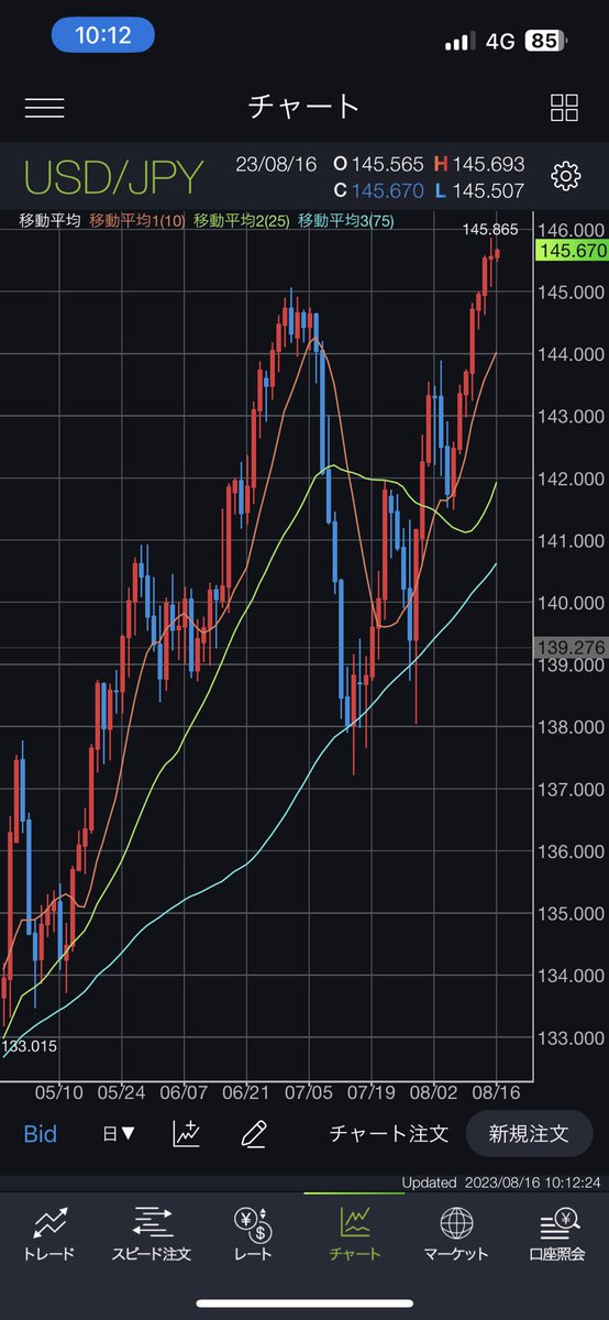 bfn1892319's tweet photo. ドル円
日足で見て8連騰📈
さすがにそろそろ一旦下げるのでは…🤔

売ってみるか😎📉 https://t.co/Qcovh9M3Oa
