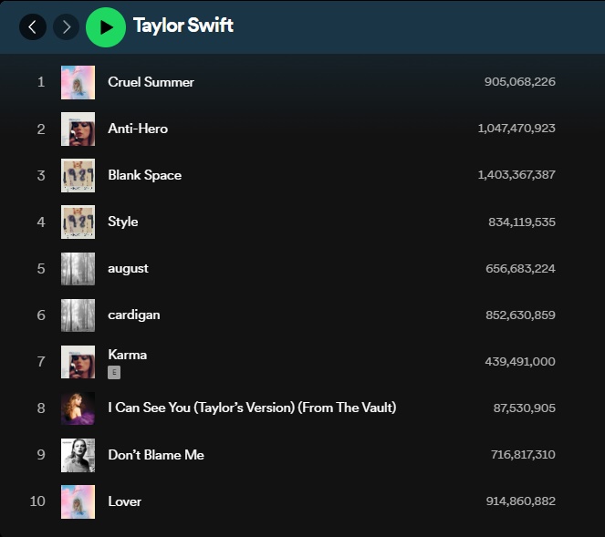 TaylorSwiftChar's tweet photo. "august" has now surpassed "cardigan" as the 5th most popular song by Taylor Swift on Spotify! https://t.co/3fwyGOUlnn