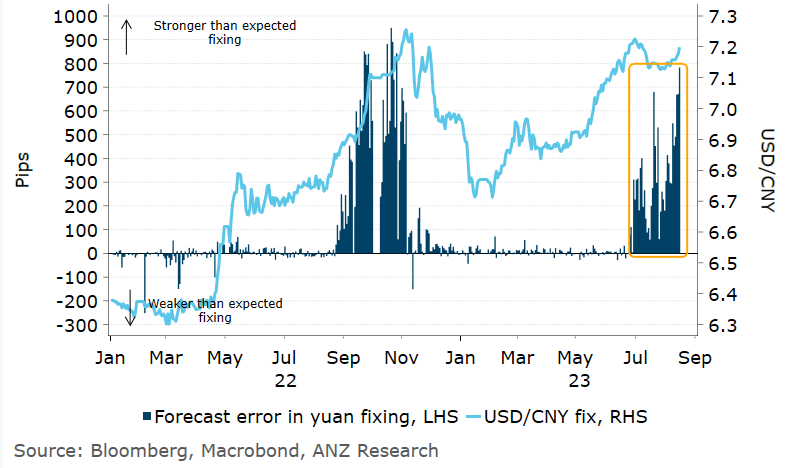 Khoon_Goh's tweet photo. #PBoC fixing deviation the largest since October last year (783 pips stronger than BBG survey). But its pretty clear the authorities are allowing the yuan to weaken in the face of widening yield differentials and a firmer #USD. https://t.co/BuYZ3JS5fv