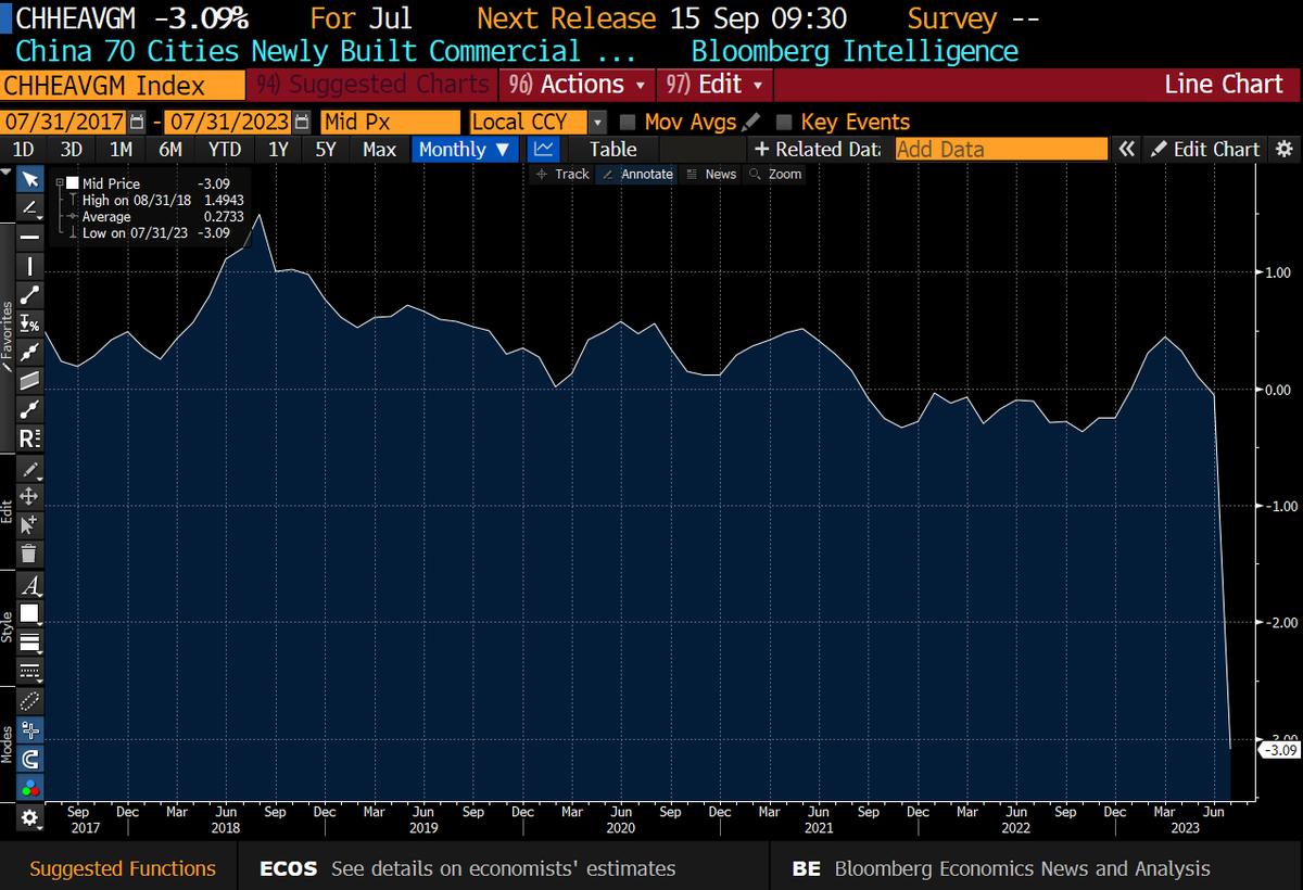 Khoon_Goh's tweet photo. China's new home price data for July make for ugly reading. A fall of 3.09%m/m. https://t.co/bfBNY9ErIe