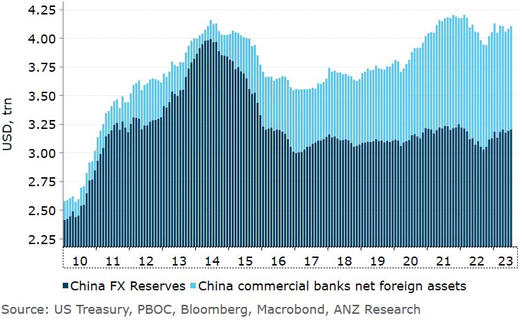 Khoon_Goh's tweet photo. @Brad_Setser There were signs of some dollar selling yesterday but nothing major. There is plenty of firepower for them to intervene more forcefully, first through the state banks before using their reserves. Fixing signals no longer cut it. But they are facing the impossible trinity. https://t.co/i97NMdu2gr