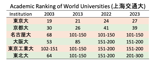 世界大学ランキングARWUの最新版が公表された。学術指標(卒業生10%、教授陣40%、論文40%、一人当たり学術成果10%)のみで決まり、国際性や男女比、学生教員比率などは考慮されないのが特徴。今年は東大が清華大などに抜かれ初めてアジア首位から陥落。