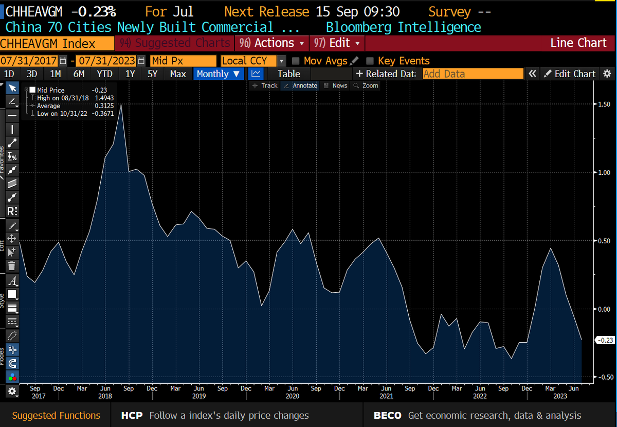 Khoon_Goh's tweet photo. Ok, Bloomberg made a mistake with the China new home price data released earlier. The decline was not as bad, "only" -0.23%m/m. This is the second major error in their reporting of China data so far this month. https://t.co/ZKGDSeUknO