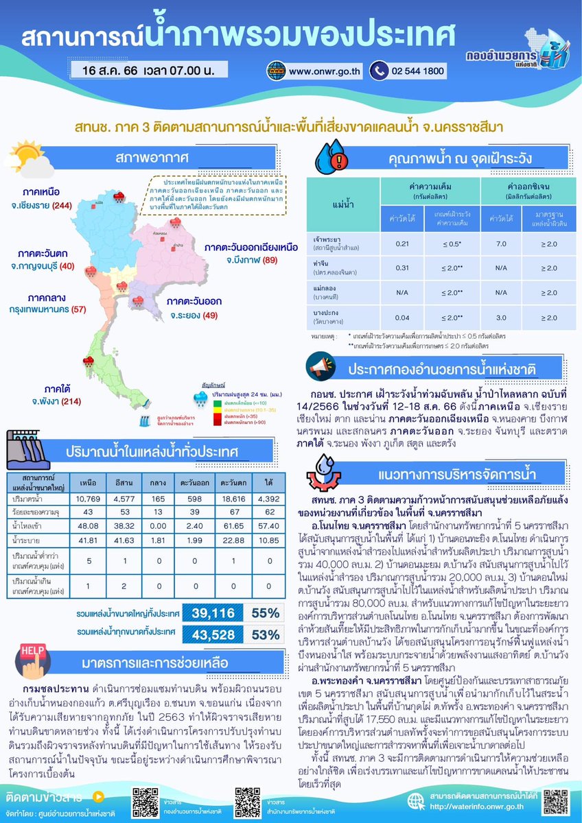 onwrnews's tweet photo. 📍สรุปสถานการณ์น้ำ ประจำวันที่ 16 สิงหาคม 2566
#กองอำนวยการน้ำแห่งชาติ #กอนช #สทนช #สำนักงานทรัพยากรน้ำแห่งชาติ #onwr #onwrnews #ติดตาม #รับมือ #ฤดูฝน #PMOC https://t.co/AoVVa4fR6f