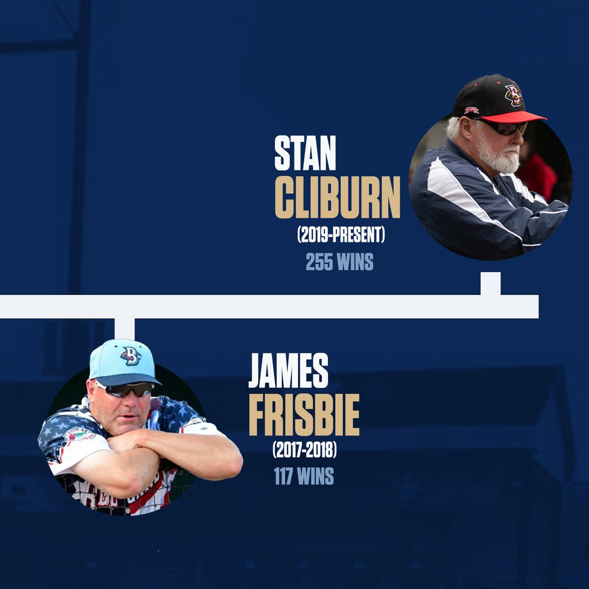 BlueCrabs's tweet photo. Making H15TORY in our 15th season! 

With tonight’s win, your Blue Crabs have become the sixth franchise in ALPB history to reach 1,000 wins! 🦀

#UNFIN15HEDBUSINESS🦀 https://t.co/pCx58YW3V2