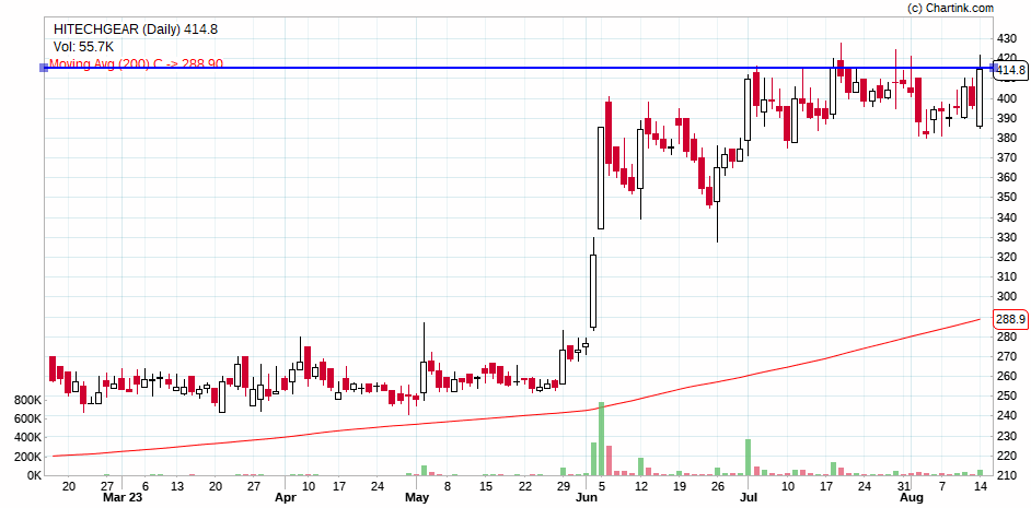 Milind4profits's tweet image. #hitechgear ..clear resistance at 420 ...beyond that quick moves possible ...🐢🐢🐢🐢