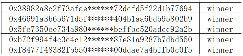 🎁 Congratulations to the following winners 💰 The prizes will be distributed within 24 hours #zkSyncEra #Airdrops #Giveaways #Whitelist