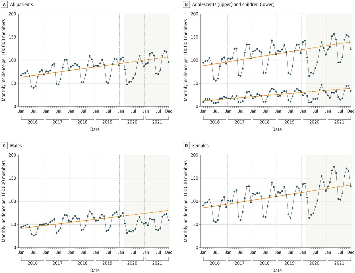 It's really stunning just how seasonal emergency department visits and hospitalizations for suicide and suicidal ideation are for kids. For many kids, school is bad enough that they actually want to die. You can clearly observe the effect of the school year in these statistics.