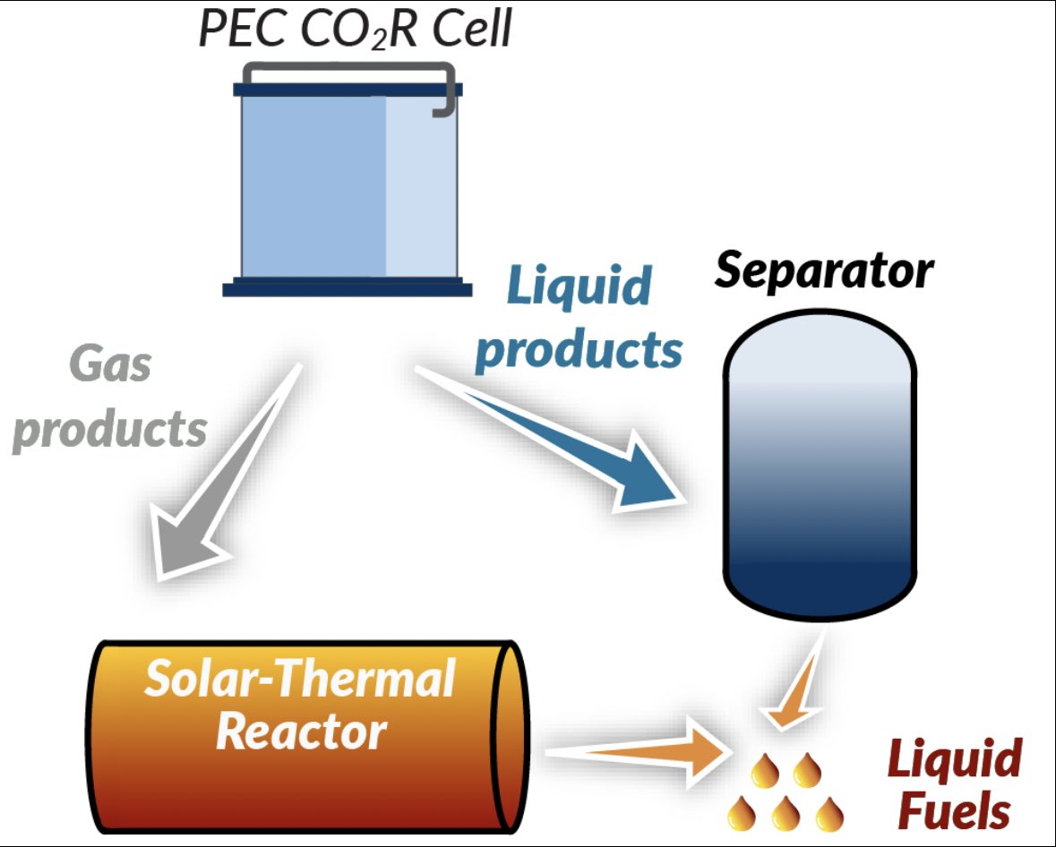 Alex_James_King's tweet photo. Tomorrow at 5pm I’ll be at #ACSFall2023 presenting a talk on strategies and challenges in designing photoelectrochemical CO2 reduction (PEC CO2R) systems for the generation of liquid fuels! 

I’ll be in room 2014 at the Moscone Center West building https://t.co/b3U7bbe0Bh