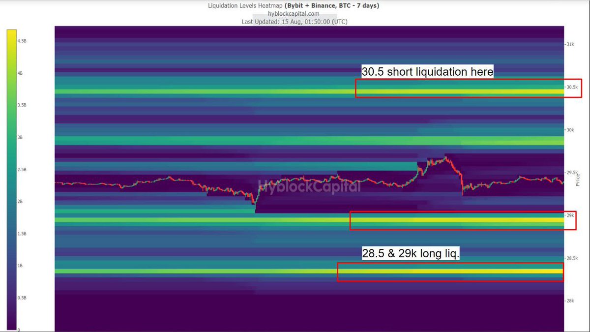 traderpepe18's tweet photo. #hyblockcapital #liquidation #heatmap https://t.co/4HVGc1esSl