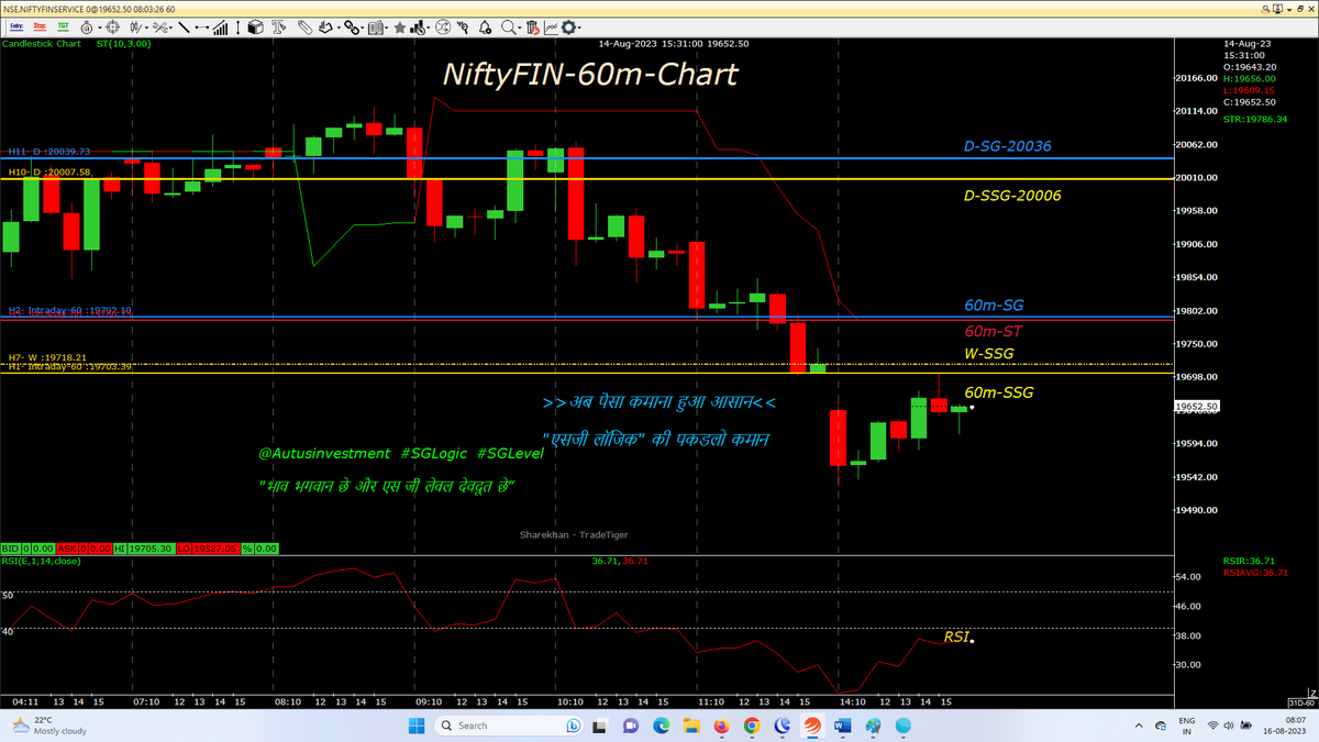 AutusInvest's tweet photo. #Bearish Setup, closed blw 60m-SSG
#Positional 60M chart with SSG/ #SGLEVEL
#Nifty-19435
#Niftybank-44091
#NIFTYFINS-19653

@SGLEVELS
#SGLogic #Banknifty #NSE #Markets #OptionsTrading #profit #INTRADAY #Giftnifty #bearish #bullish #startup #Gold #investments #Research #Trending https://t.co/5yUbDsJNAt