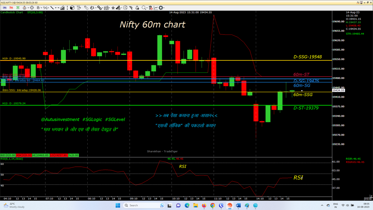 AutusInvest's tweet photo. #Bearish Setup, closed blw 60m-SSG
#Positional 60M chart with SSG/ #SGLEVEL
#Nifty-19435
#Niftybank-44091
#NIFTYFINS-19653

@SGLEVELS
#SGLogic #Banknifty #NSE #Markets #OptionsTrading #profit #INTRADAY #Giftnifty #bearish #bullish #startup #Gold #investments #Research #Trending https://t.co/5yUbDsJNAt